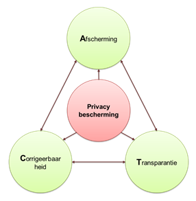 Bestand:ACT-doelen van privacybescherming.png
