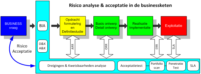 Bestand:Risico-analyse en acceptatie.png