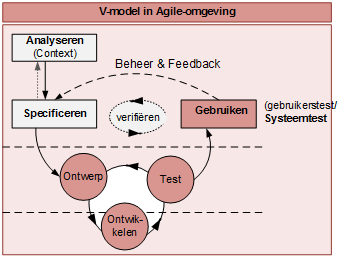 Bestand:APO Schematische weergave iteratie- of Agile-ontwikkelproces met het V-model.png