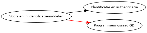 Dit is een grafiek met grenzen en knooppunten die kan hyperlinks bevatten.