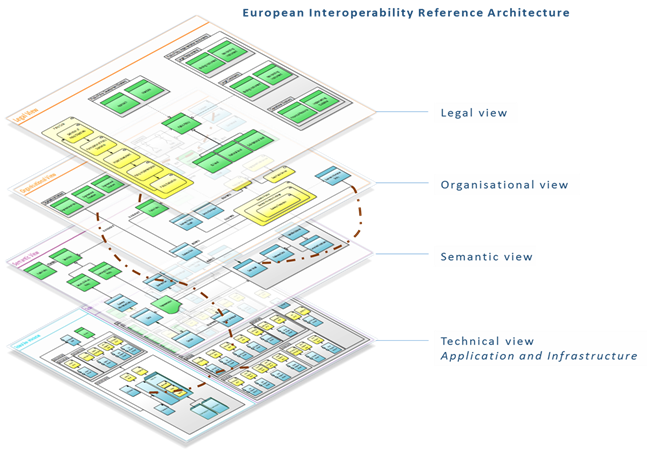 Bestand:European Interoperability Reference Architecture vier vlakken zonder uitlichten semantisch vlak.png