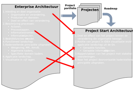 Enterprise Architectuur leidt tot Project Start Architectuur, via Projectportfolio, projecten, roadmap.