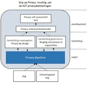 Grip op privacy, invulling van de ACT privacydoelstellingen.jpg
