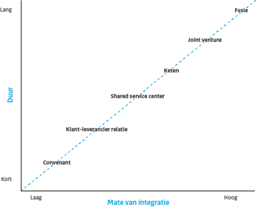 ”Grafiek toont proportioneel verband tussen stijgende tijdsduur en mate van samenwerken voor de items: Convenant, Klant-leverancier relaties, Shared service centers, Joint venture, Fusie”