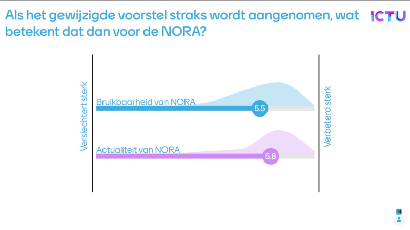 Bestand:Screenshot Mentimeter Als het gewijzigde voorstel straks wordt aangenomen wat betekent dat dan voor NORA.png