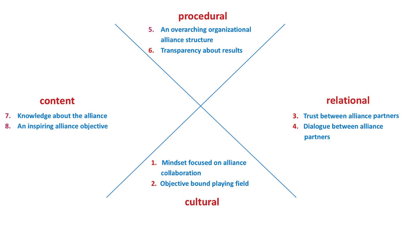 Bestand:Eight pillars of alliance management.png