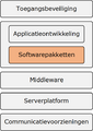SWP Postionering thema Softwarepakketten in relatie tot andere thema's.png