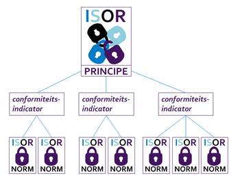 schema van een themaprincipe met daaronder een aantal conformiteitsindicatoren en onder elke conformiteitsindicator een aantal normen.