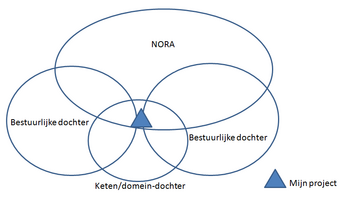 "Vier overlappende ovalen, staande voor de NORA(boven), een bestuurlijke dochter (linksonder), een domein- of ketendochter (middenonder) en een tweede bestuurlijke dochter (rechtsonder). Op het snijvlak van deze vier ovalen een driehoek die staat voor Mijn Project."