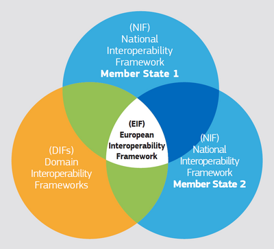 Venn-diagram van drie overlappende cirkels. De linker cirkel is Oranje en heeft als tekst (DIFS') Domain Interoperability Frameworks. De bovenste en meest rechtse cirkel zijn beide blauw, met als tekst (NIF) National Interoperability Framework Member State 1 en (NIF) National Interoperability Framework Member State 2. De driehoek die ontstaat door de drie overlappende cirkels is wit, met als tekst (EIF) European Interoperability Netwerk, en de overlappende delen van twee cirkels zijn gemarkeerd.