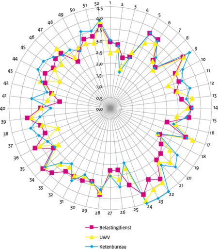 grafische weergave resultaten enquete in een spinnenwebdiagram