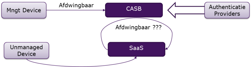 Bestand:Cloud beveiliging - Toegang Verlenen SaSe.png