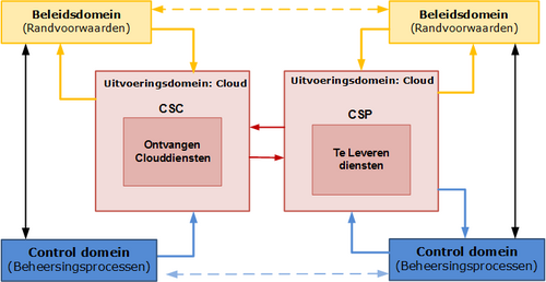 ”Context CSC en CSP relatie bij verwerven van clouddiensten”