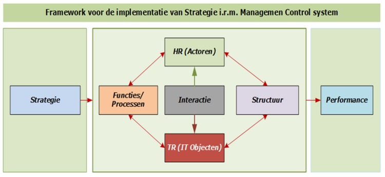 ”MCS bezien als een ‘Framework voor de implementatie van Strategie”
