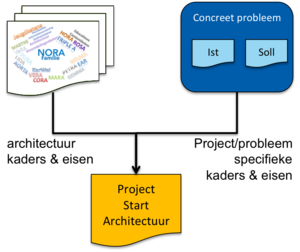 Schema: architectuurkaders en architectuureisen, geillustreerd met het logo van de NORA Familie, leiden samen met de specifieke kaders en eisen van het concrete probleem dat het project op probeert te lossen tot een Project Start Architectuur.